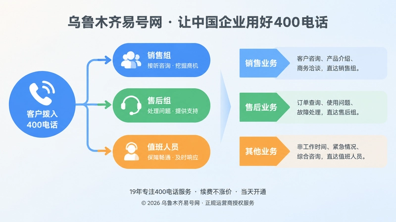 左图右文式展示客户来电分配到销售与售后的流程图