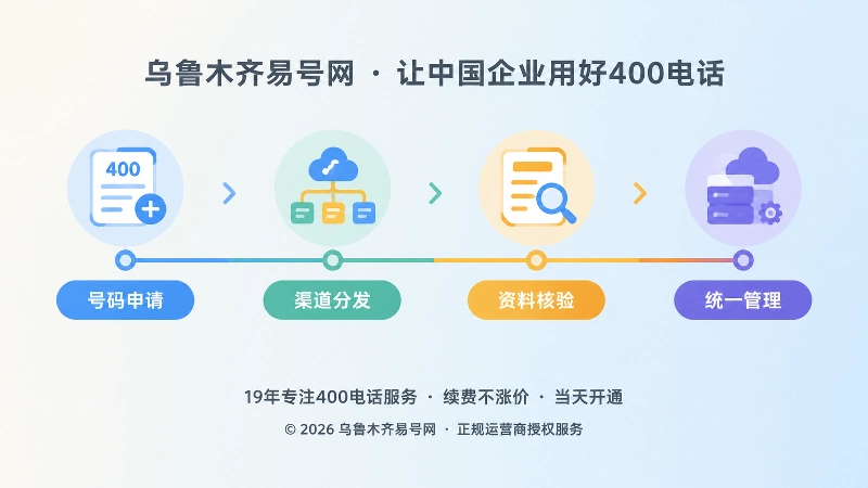 400电话办理后从申请到统一管理的时间线示意